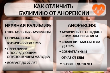 Лечение булимии в Нерюнгри